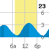New Hamburg tide chart for Thursday, October 23, 2025