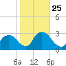 New Hamburg tide chart for Saturday, October 25, 2025