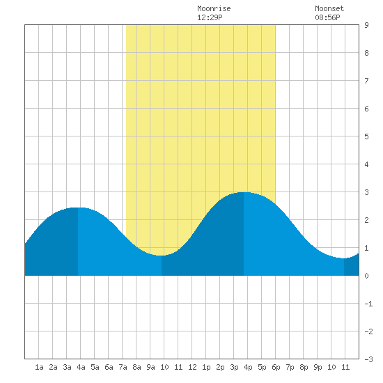 New Hamburg tide chart for Sunday, October 26, 2025