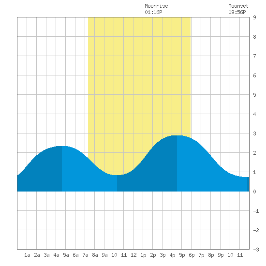 New Hamburg tide chart for Monday, October 27, 2025