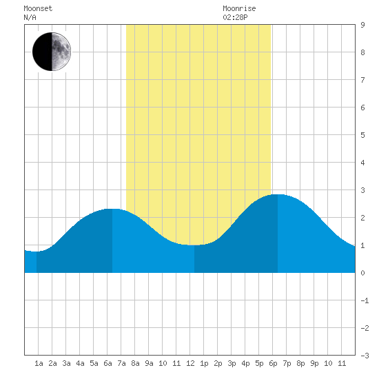 New Hamburg tide chart for Wednesday, October 29, 2025