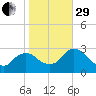 New Hamburg tide chart for Wednesday, October 29, 2025