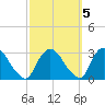 New Hamburg tide chart for Sunday, October 5, 2025
