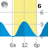New Hamburg tide chart for Monday, October 6, 2025