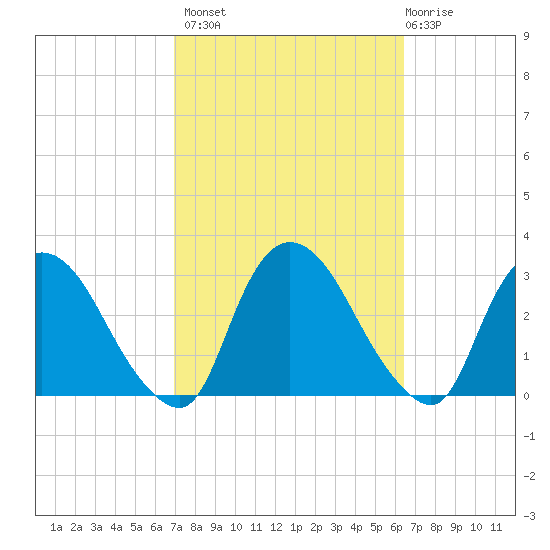 New Hamburg tide chart for Tuesday, October 7, 2025