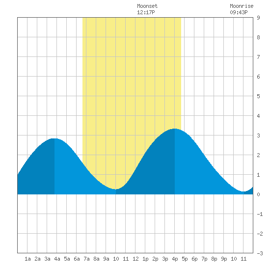 New Hamburg tide chart for Monday, November 10, 2025