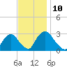 New Hamburg tide chart for Monday, November 10, 2025