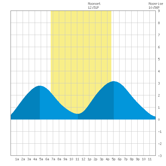 New Hamburg tide chart for Tuesday, November 11, 2025