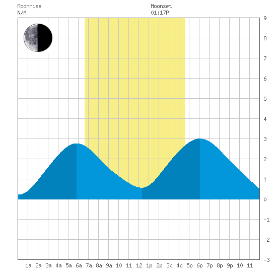 New Hamburg tide chart for Wednesday, November 12, 2025