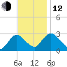 New Hamburg tide chart for Wednesday, November 12, 2025