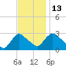New Hamburg tide chart for Thursday, November 13, 2025