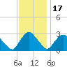 New Hamburg tide chart for Monday, November 17, 2025
