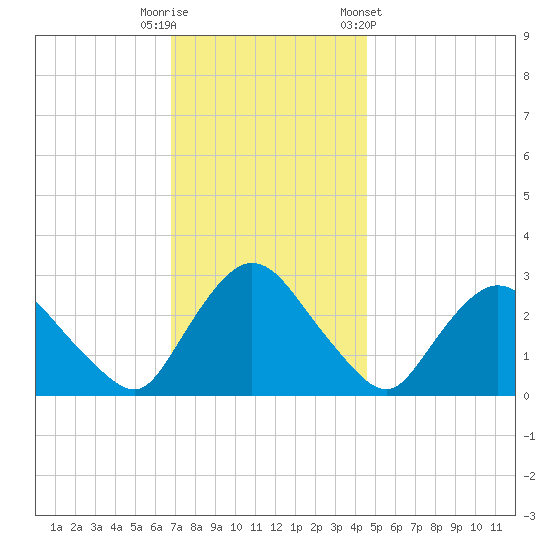 New Hamburg tide chart for Tuesday, November 18, 2025