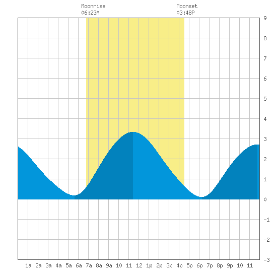 New Hamburg tide chart for Wednesday, November 19, 2025