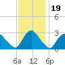 New Hamburg tide chart for Wednesday, November 19, 2025