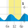 New Hamburg tide chart for Saturday, November 1, 2025