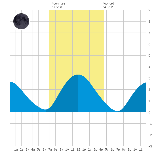 New Hamburg tide chart for Thursday, November 20, 2025