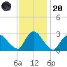 New Hamburg tide chart for Thursday, November 20, 2025