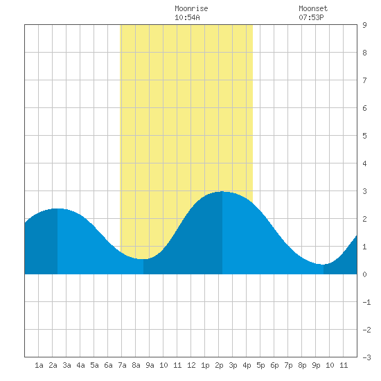 New Hamburg tide chart for Monday, November 24, 2025