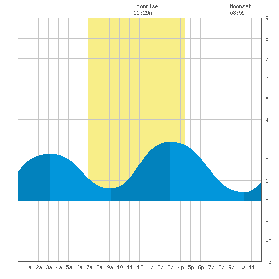 New Hamburg tide chart for Tuesday, November 25, 2025