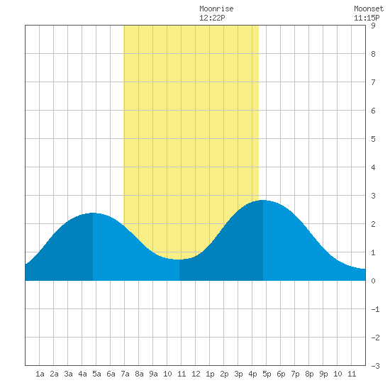 New Hamburg tide chart for Thursday, November 27, 2025