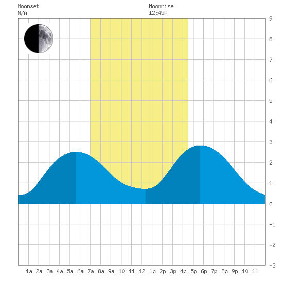 New Hamburg tide chart for Friday, November 28, 2025