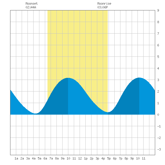 New Hamburg tide chart for Sunday, November 2, 2025