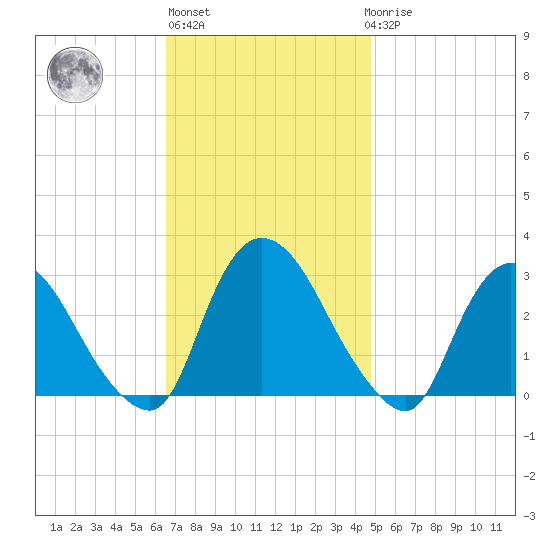 New Hamburg tide chart for Wednesday, November 5, 2025