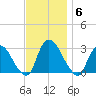 New Hamburg tide chart for Thursday, November 6, 2025