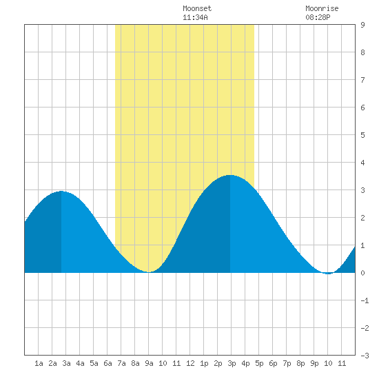 New Hamburg tide chart for Sunday, November 9, 2025
