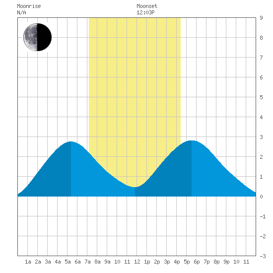 New Hamburg tide chart for Thursday, December 11, 2025