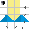 New Hamburg tide chart for Thursday, December 11, 2025
