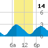 New Hamburg tide chart for Sunday, December 14, 2025