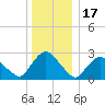 New Hamburg tide chart for Wednesday, December 17, 2025