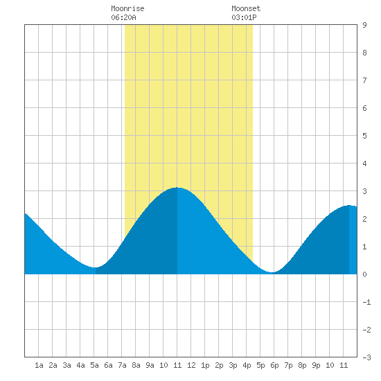 New Hamburg tide chart for Thursday, December 18, 2025