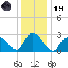 New Hamburg tide chart for Friday, December 19, 2025