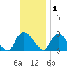 New Hamburg tide chart for Monday, December 1, 2025