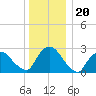 New Hamburg tide chart for Saturday, December 20, 2025