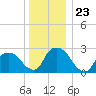 New Hamburg tide chart for Tuesday, December 23, 2025