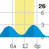 New Hamburg tide chart for Friday, December 26, 2025