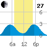 New Hamburg tide chart for Saturday, December 27, 2025
