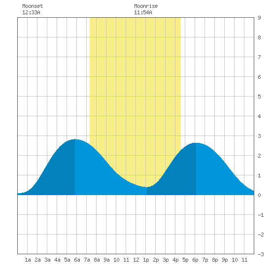 New Hamburg tide chart for Sunday, December 28, 2025