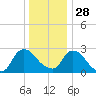 New Hamburg tide chart for Sunday, December 28, 2025