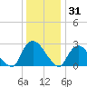 New Hamburg tide chart for Wednesday, December 31, 2025