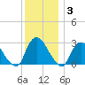 New Hamburg tide chart for Wednesday, December 3, 2025