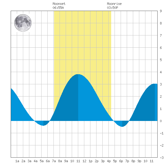 New Hamburg tide chart for Thursday, December 4, 2025