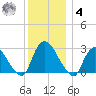 New Hamburg tide chart for Thursday, December 4, 2025
