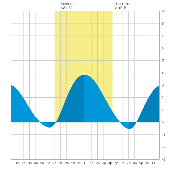 New Hamburg tide chart for Friday, December 5, 2025