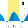 New Hamburg tide chart for Friday, December 5, 2025