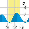 New Hamburg tide chart for Sunday, December 7, 2025